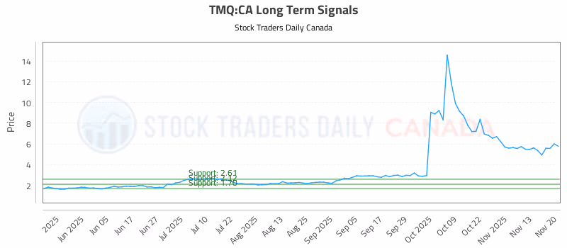 Stock Chart for TMQ:CA