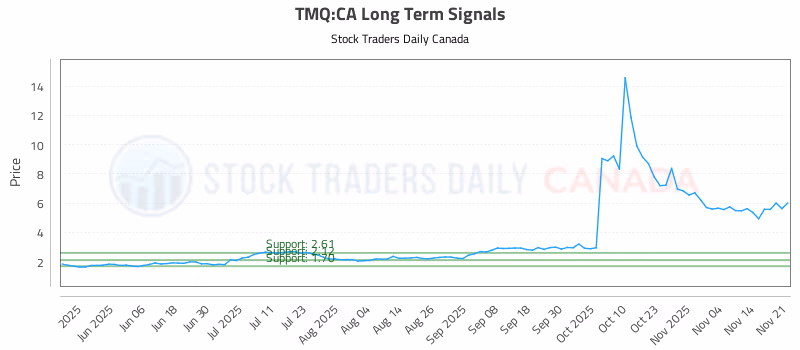 Stock Chart for TMQ:CA
