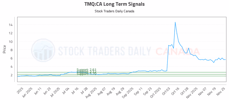 Stock Chart for TMQ:CA