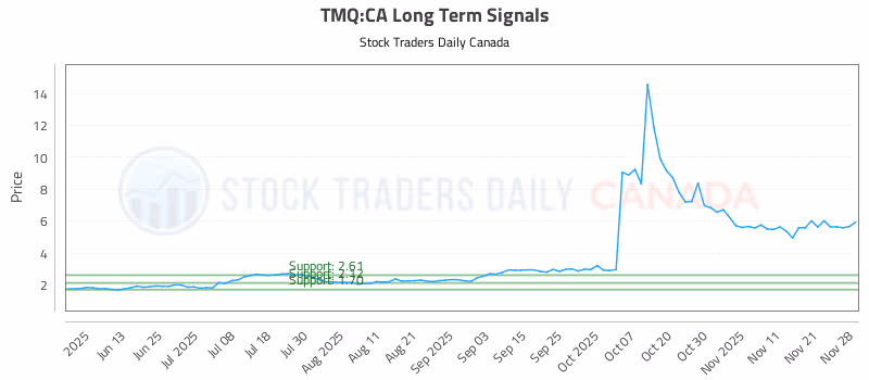 Stock Chart for TMQ:CA