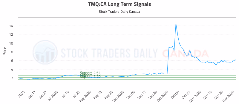 Stock Chart for TMQ:CA