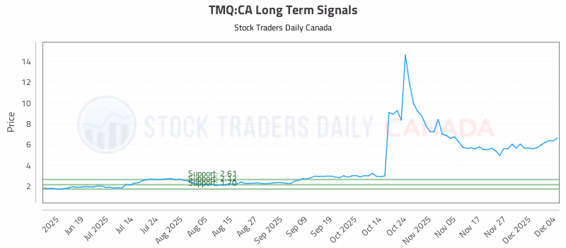 Stock Chart for TMQ:CA