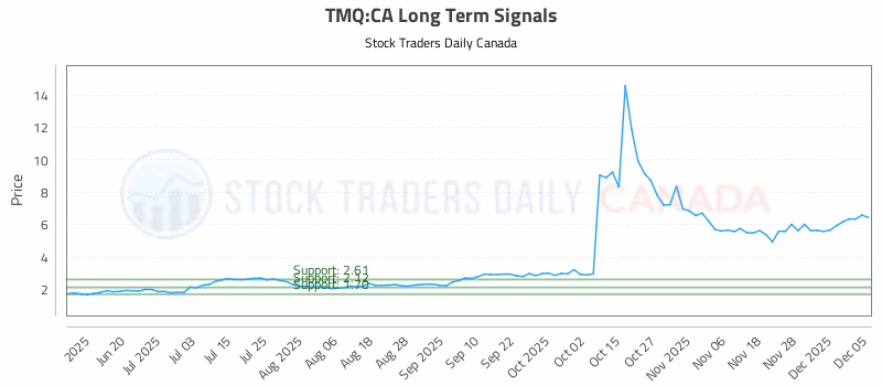 Stock Chart for TMQ:CA