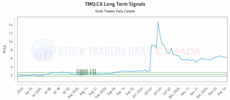 Stock Chart for TMQ:CA