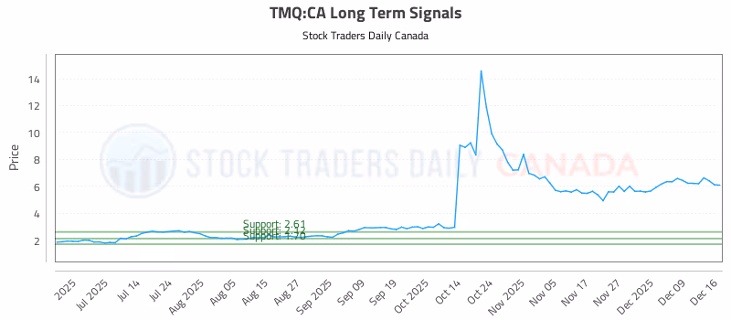 Stock Chart for TMQ:CA