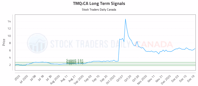 Stock Chart for TMQ:CA