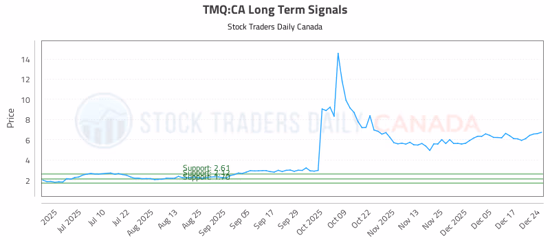 Stock Chart for TMQ:CA