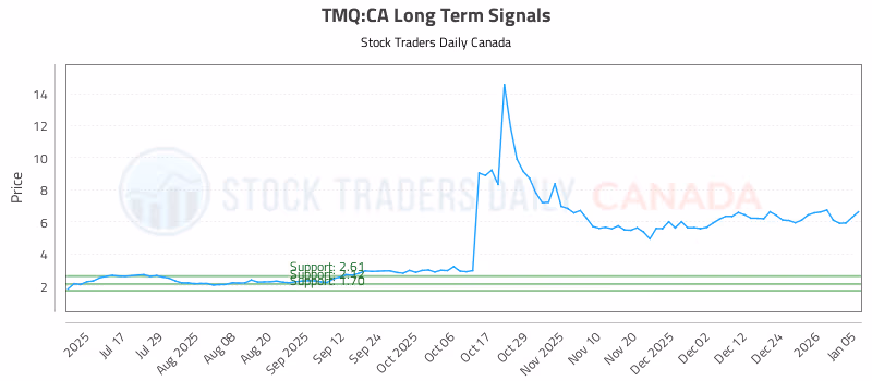 Stock Chart for TMQ:CA