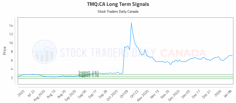 Stock Chart for TMQ:CA