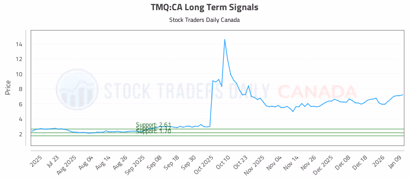 Stock Chart for TMQ:CA
