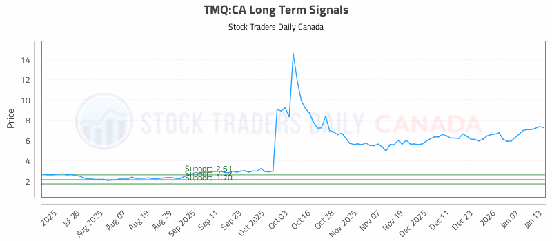 Stock Chart for TMQ:CA