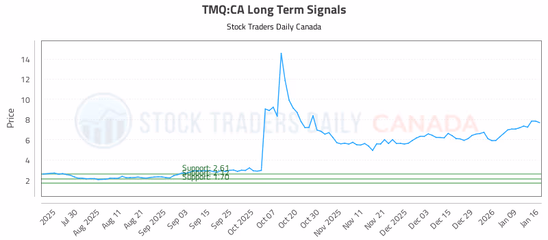 Stock Chart for TMQ:CA