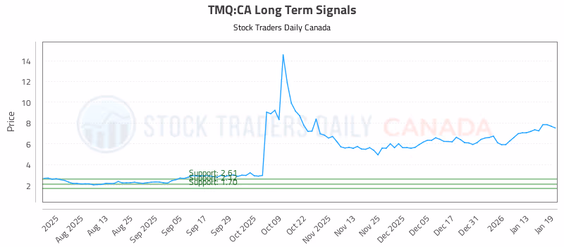 Stock Chart for TMQ:CA