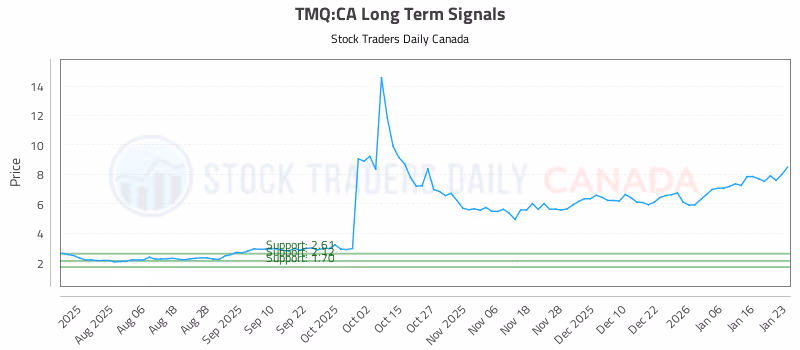 Stock Chart for TMQ:CA