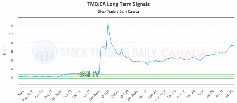 Stock Chart for TMQ:CA