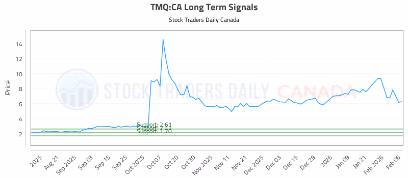 Stock Chart for TMQ:CA