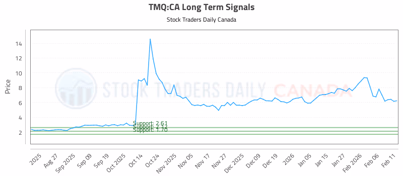 Stock Chart for TMQ:CA