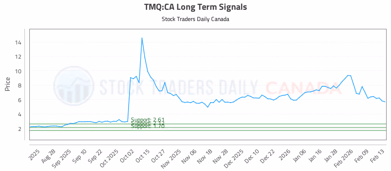 Stock Chart for TMQ:CA