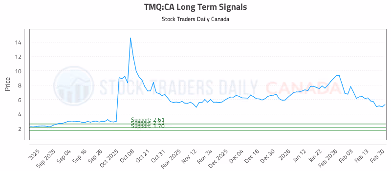 Stock Chart for TMQ:CA