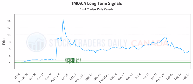 Stock Chart for TMQ:CA