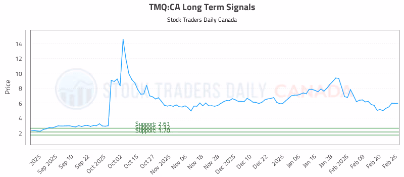 Stock Chart for TMQ:CA