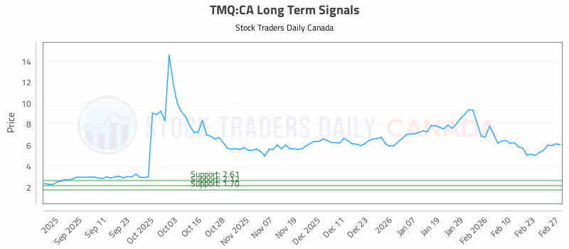 Stock Chart for TMQ:CA