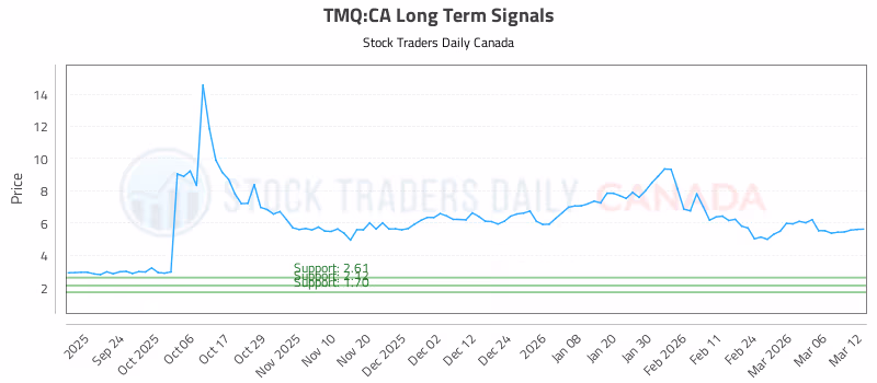 Stock Chart for TMQ:CA