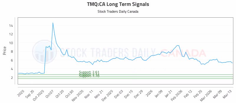 Stock Chart for TMQ:CA