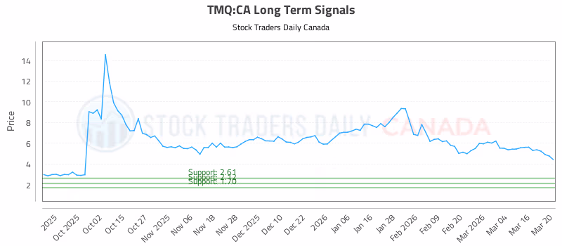 Stock Chart for TMQ:CA