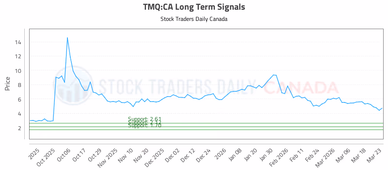 Stock Chart for TMQ:CA