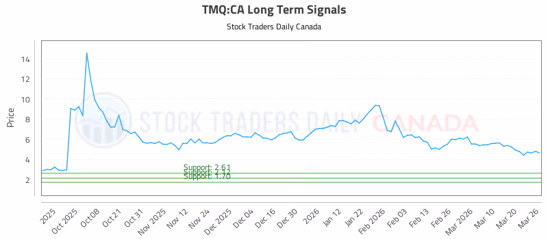 Stock Chart for TMQ:CA