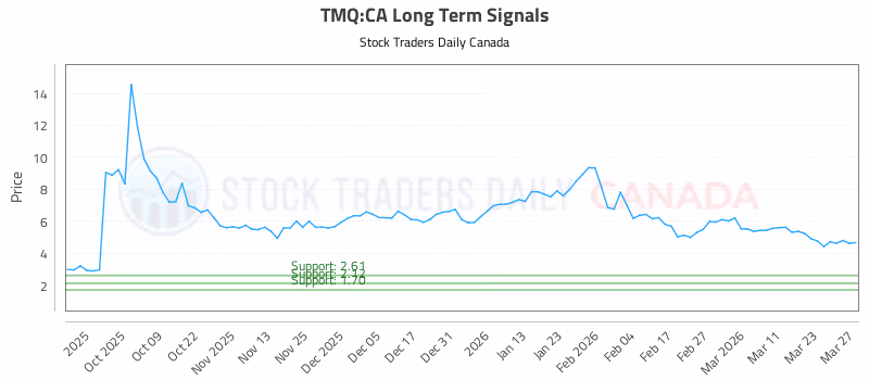 Stock Chart for TMQ:CA