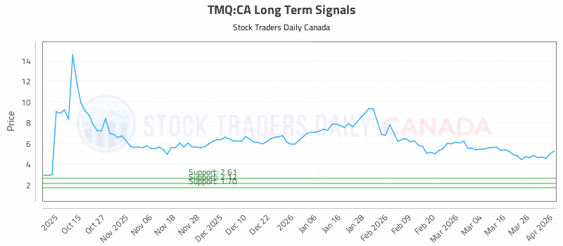 Stock Chart for TMQ:CA