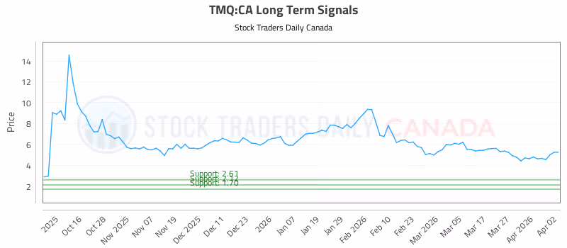 Stock Chart for TMQ:CA