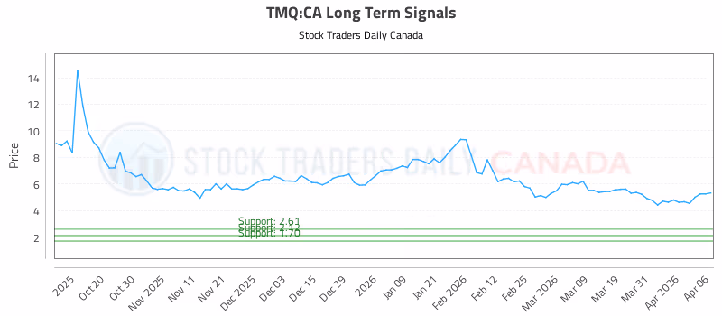Stock Chart for TMQ:CA