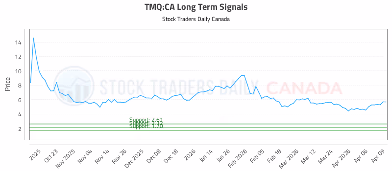 Stock Chart for TMQ:CA