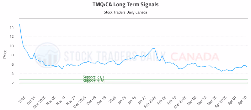 Stock Chart for TMQ:CA