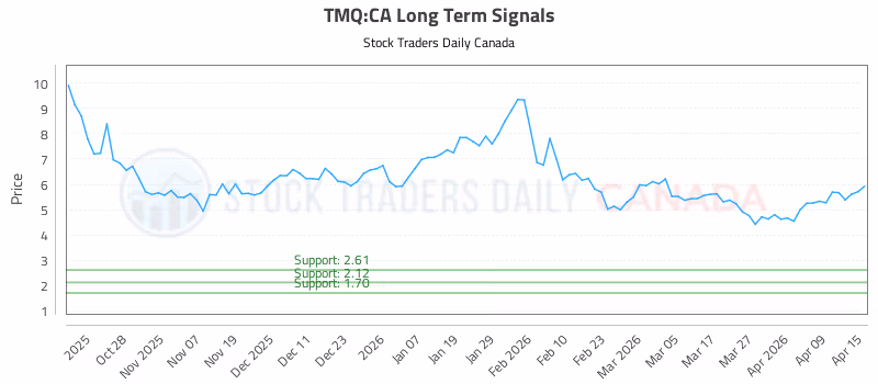 Stock Chart for TMQ:CA