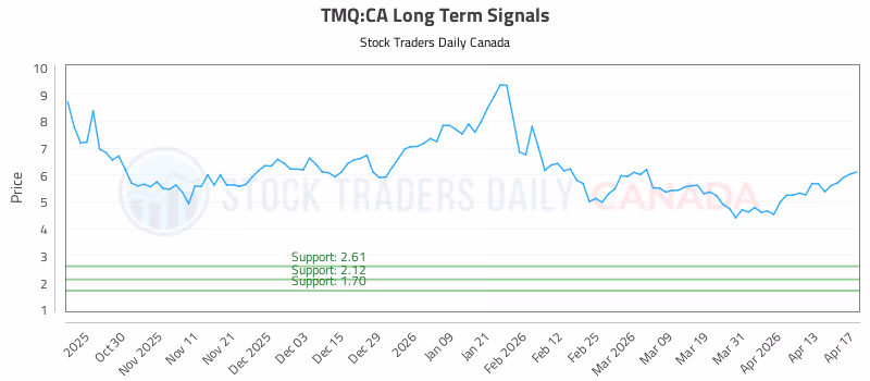 Stock Chart for TMQ:CA