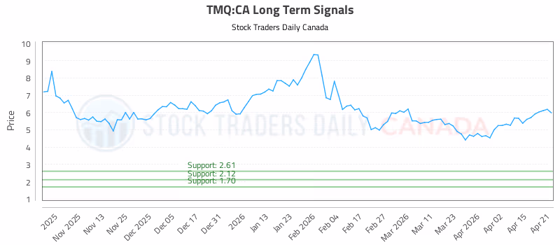 Stock Chart for TMQ:CA