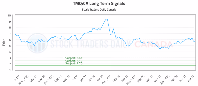 Stock Chart for TMQ:CA