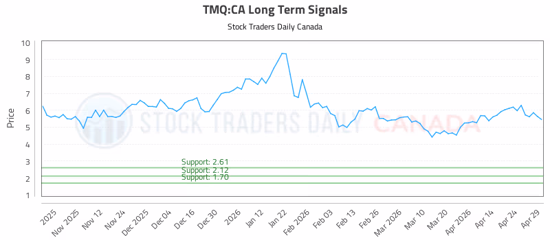 Stock Chart for TMQ:CA