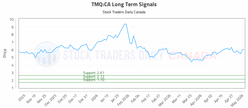 Stock Chart for TMQ:CA