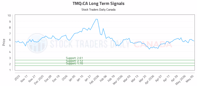 Stock Chart for TMQ:CA