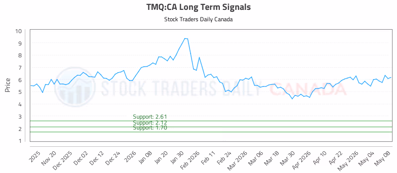 Stock Chart for TMQ:CA