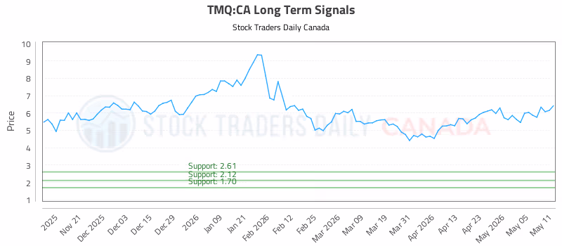 Stock Chart for TMQ:CA