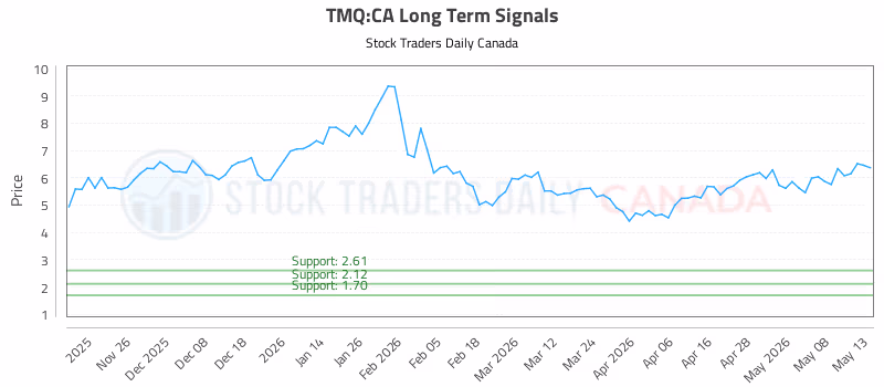 Stock Chart for TMQ:CA