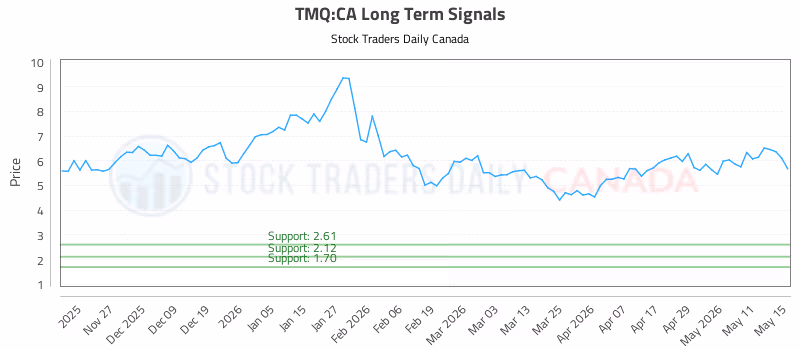 Stock Chart for TMQ:CA