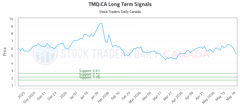 Stock Chart for TMQ:CA