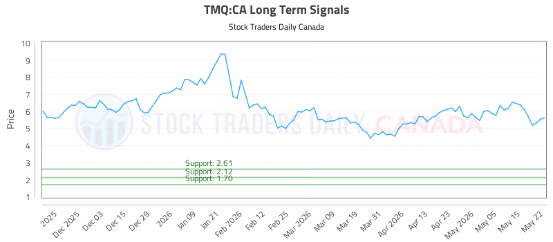Stock Chart for TMQ:CA